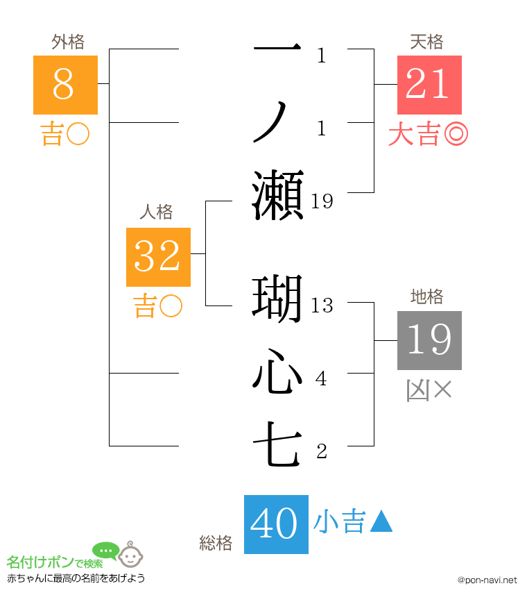 一ノ瀬 瑚心七さんの姓名判断結果