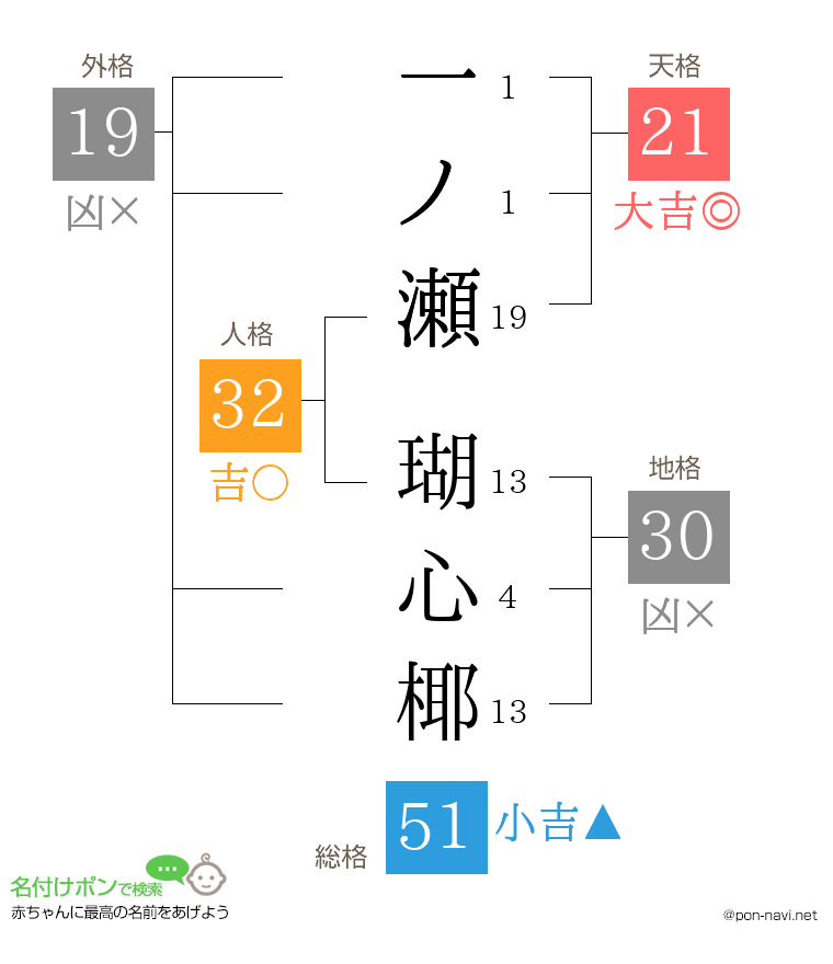 一ノ瀬 瑚心椰さんの姓名判断結果