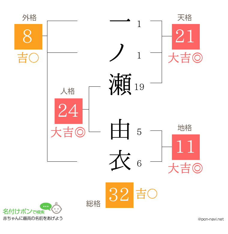 一ノ瀬 由衣さんの姓名判断結果