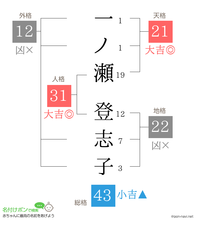 一ノ瀬 登志子さんの姓名判断結果