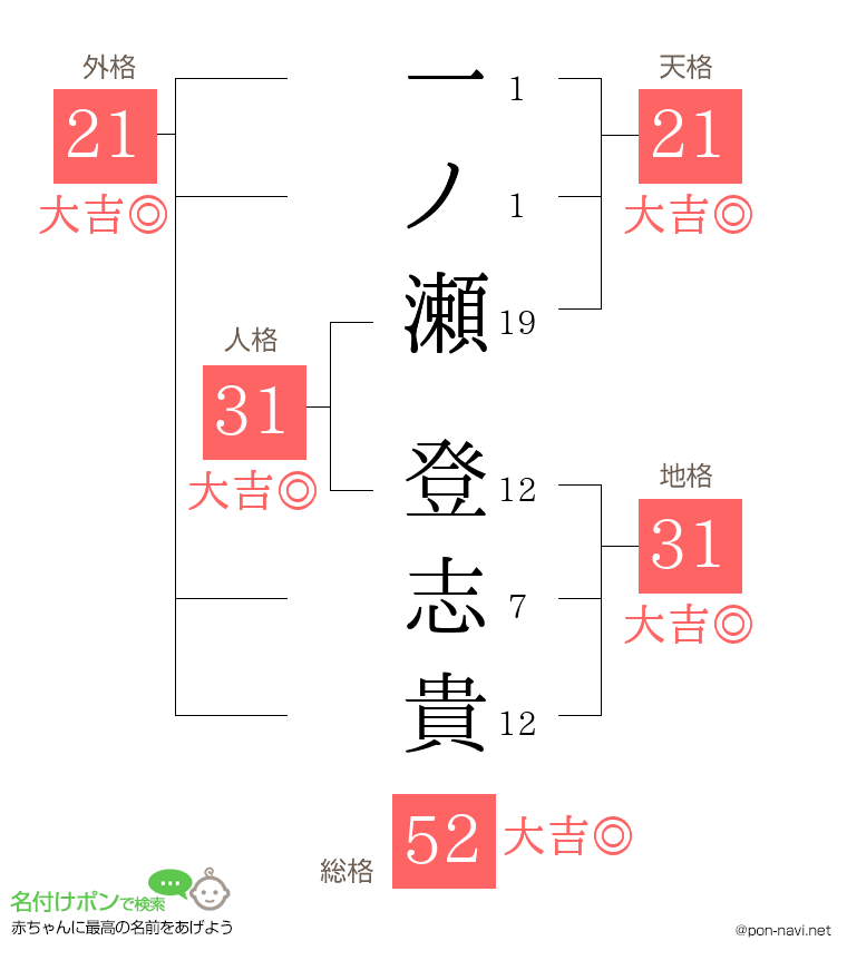 一ノ瀬 登志貴さんの姓名判断結果