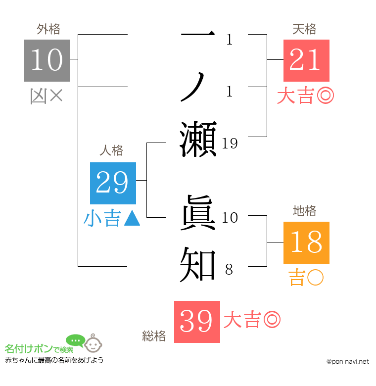 一ノ瀬 眞知さんの姓名判断結果