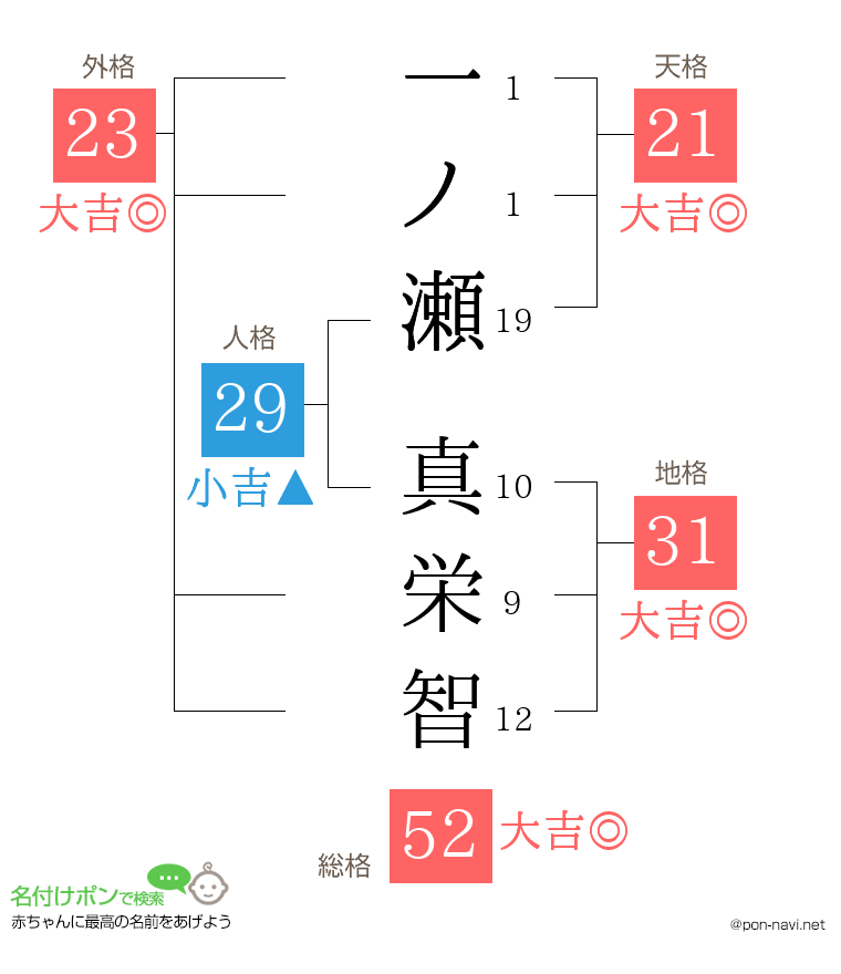 一ノ瀬 真栄智さんの姓名判断結果