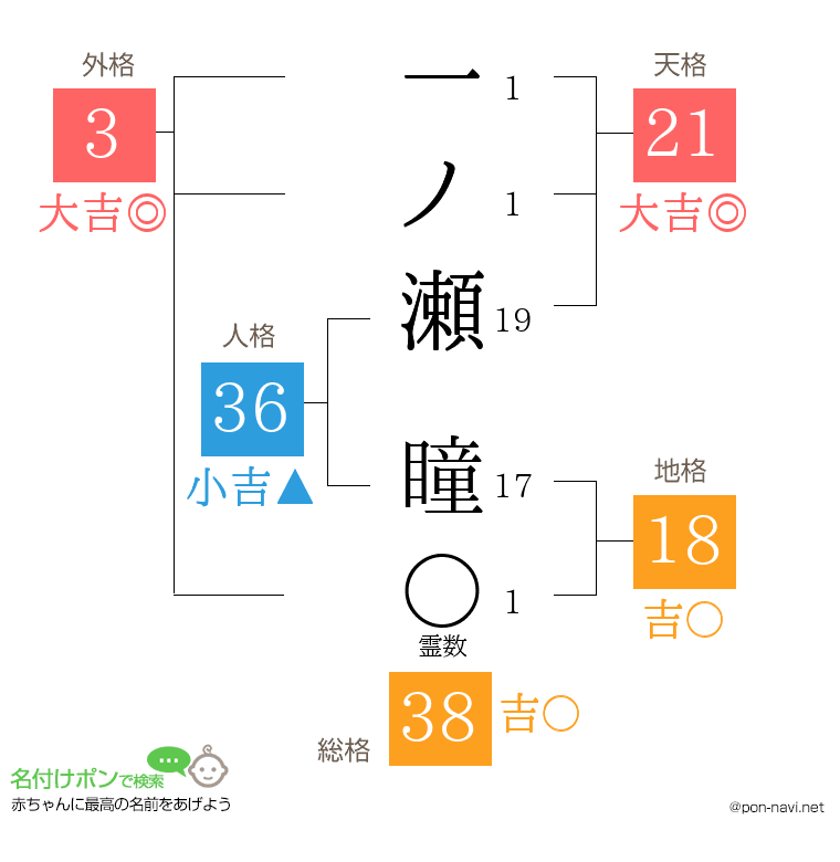 一ノ瀬 瞳さんの姓名判断結果