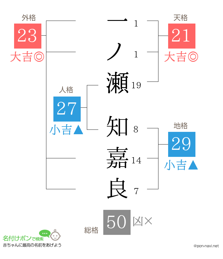 一ノ瀬 知嘉良さんの姓名判断結果