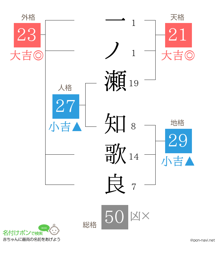 一ノ瀬 知歌良さんの姓名判断結果