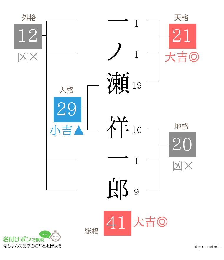 一ノ瀬 祥一郎さんの姓名判断結果