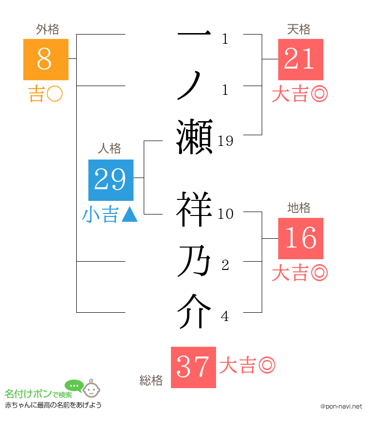 一ノ瀬 祥乃介さんの姓名判断結果