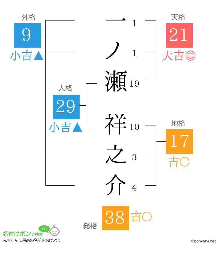 一ノ瀬 祥之介さんの姓名判断結果