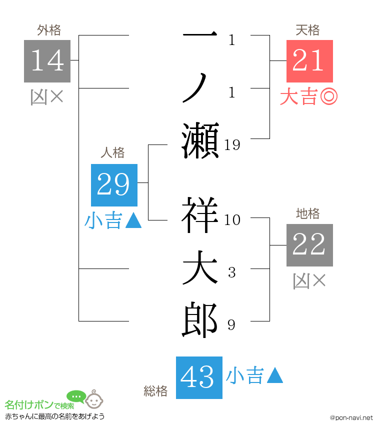 一ノ瀬 祥大郎さんの姓名判断結果