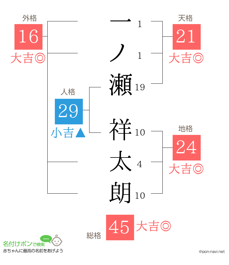一ノ瀬 祥太朗さんの姓名判断結果