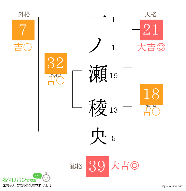 一ノ瀬 稜央さんの姓名判断結果