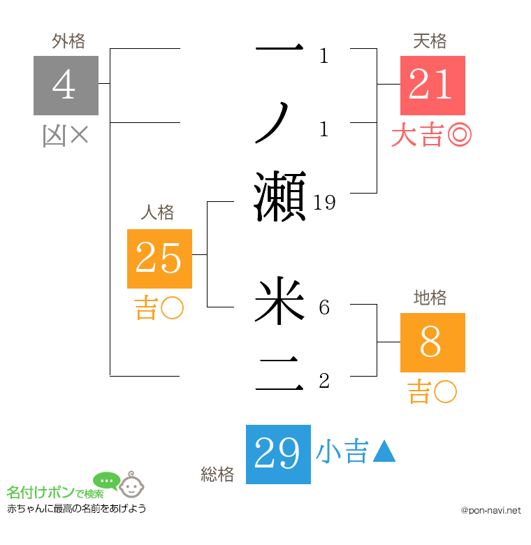 一ノ瀬 米二さんの姓名判断結果