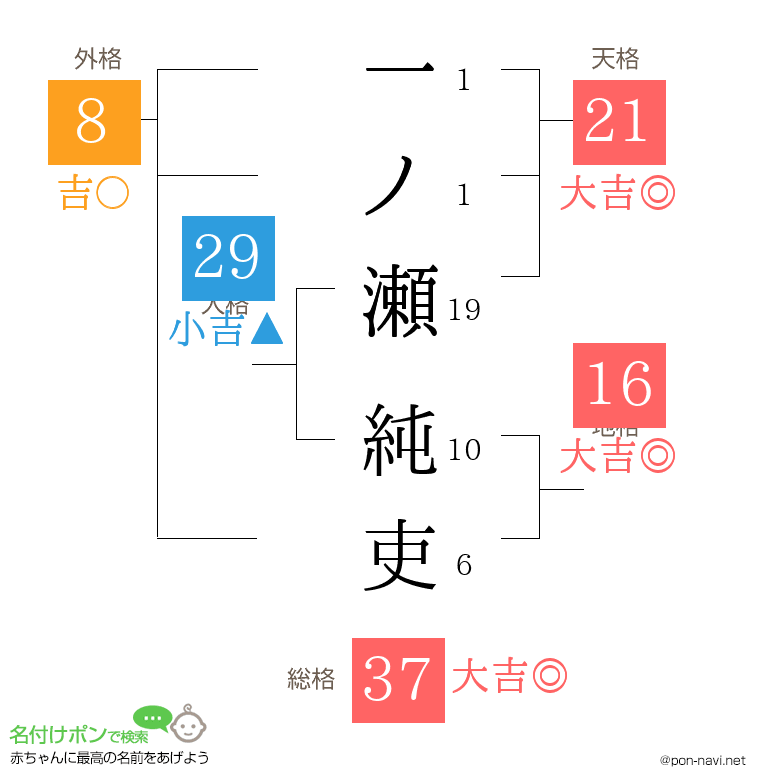 一ノ瀬 純吏さんの姓名判断結果