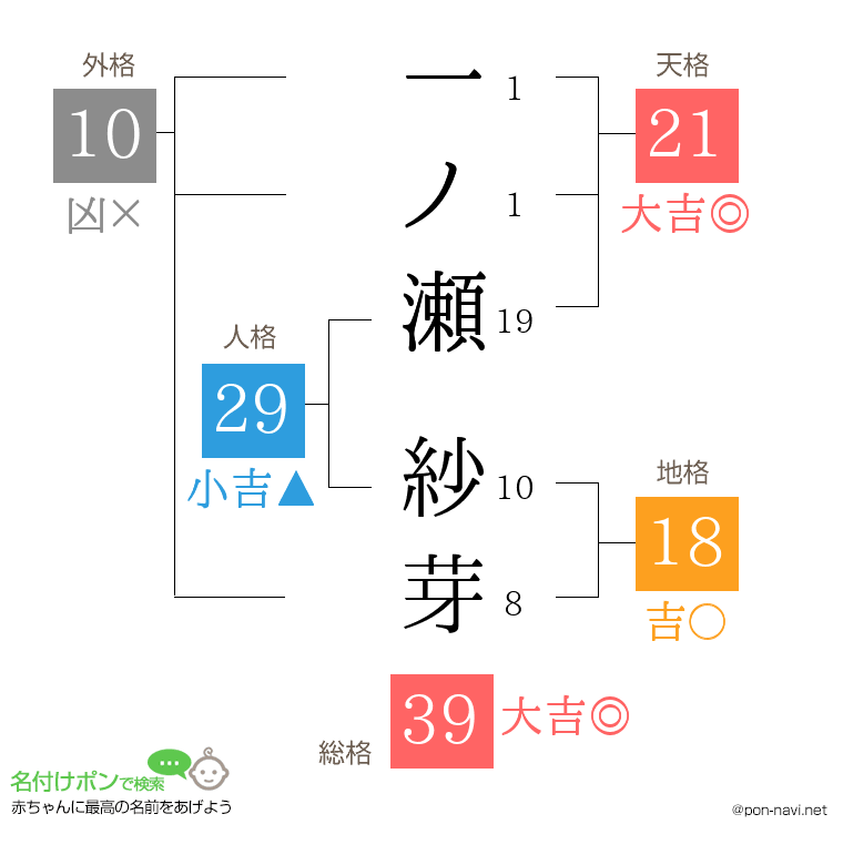 一ノ瀬 紗芽さんの姓名判断結果