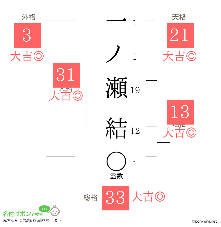 一ノ瀬 結さんの姓名判断結果
