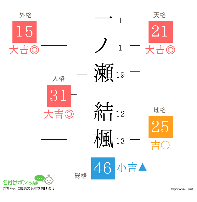 一ノ瀬 結楓さんの姓名判断結果