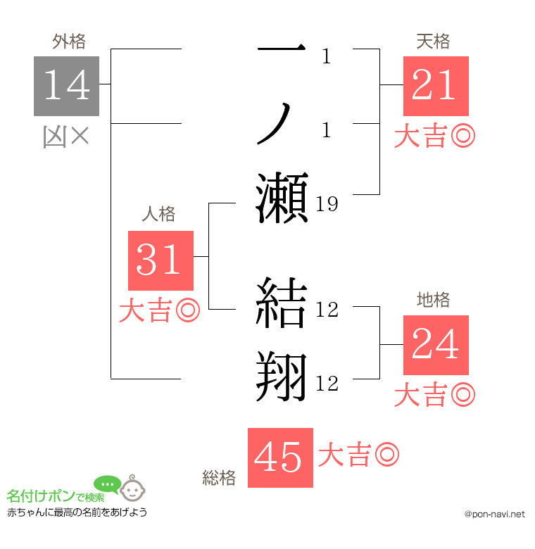 一ノ瀬 結翔さんの姓名判断結果