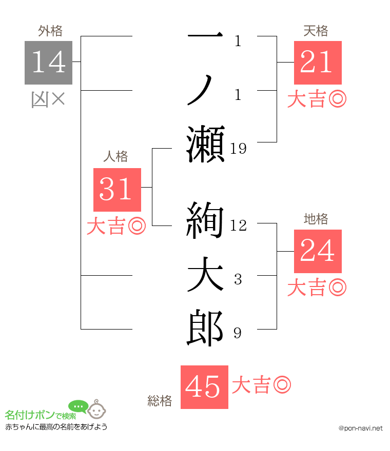 一ノ瀬 絢大郎さんの姓名判断結果
