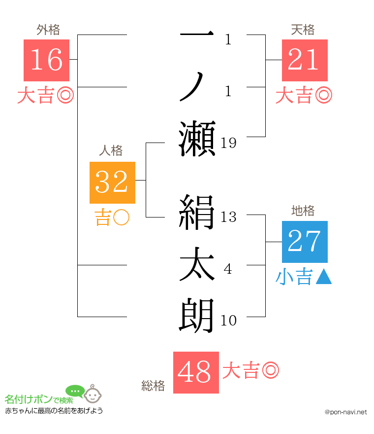 一ノ瀬 絹太朗さんの姓名判断結果
