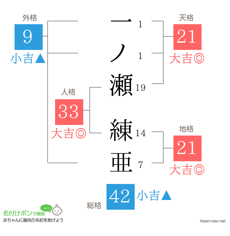 一ノ瀬 練亜さんの姓名判断結果