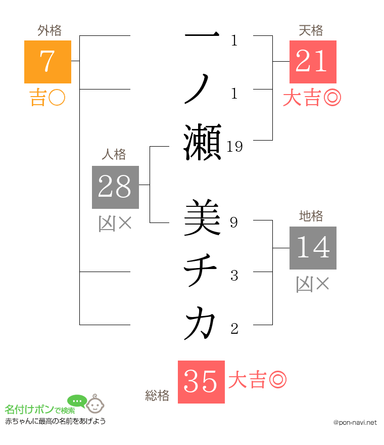 一ノ瀬 美チカさんの姓名判断結果