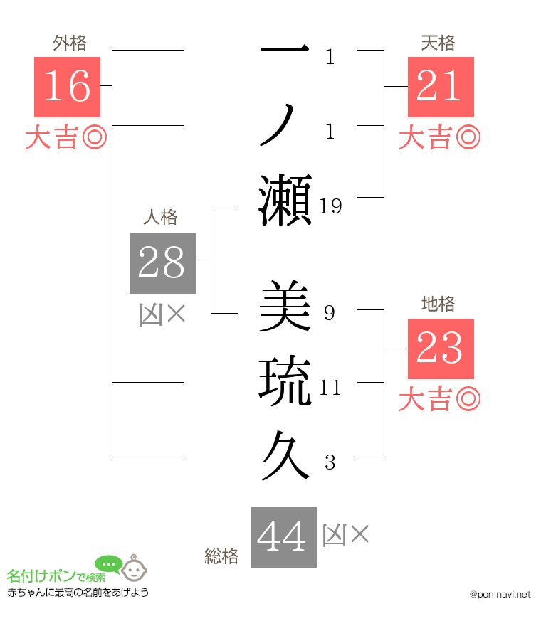 一ノ瀬 美琉久さんの姓名判断結果