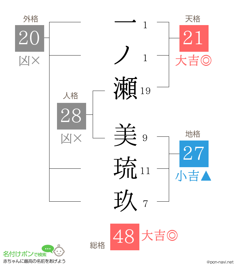 一ノ瀬 美琉玖さんの姓名判断結果