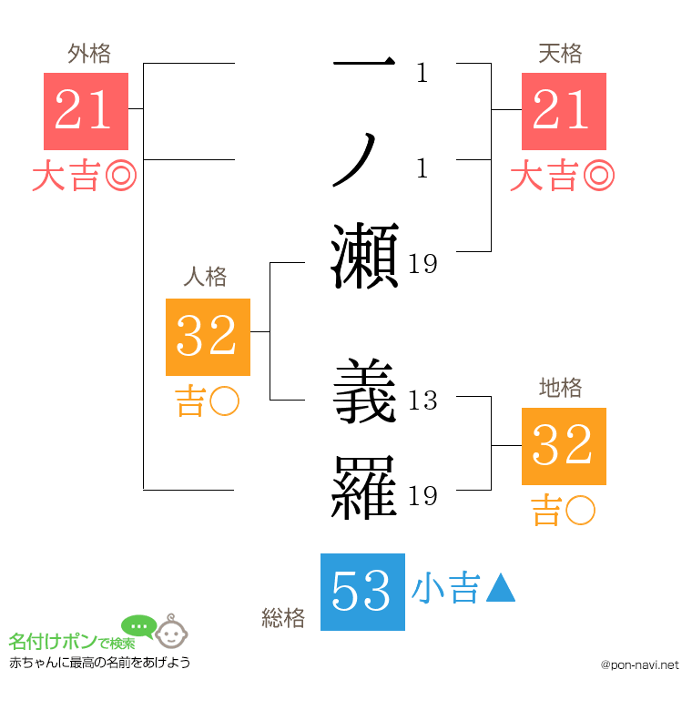 一ノ瀬 義羅さんの姓名判断結果