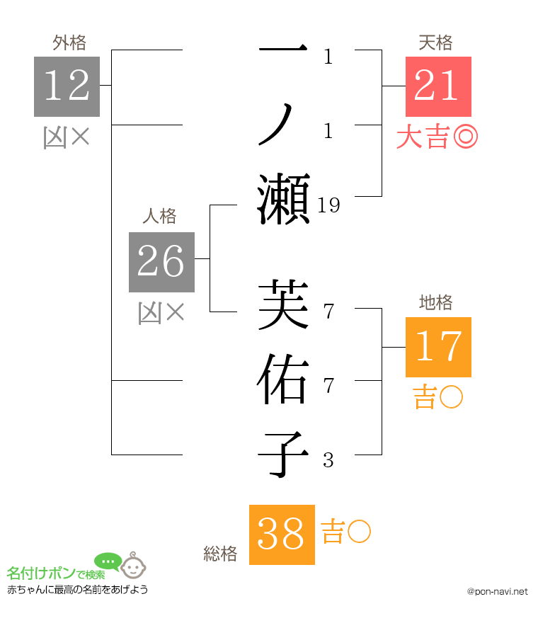 一ノ瀬 芙佑子さんの姓名判断結果