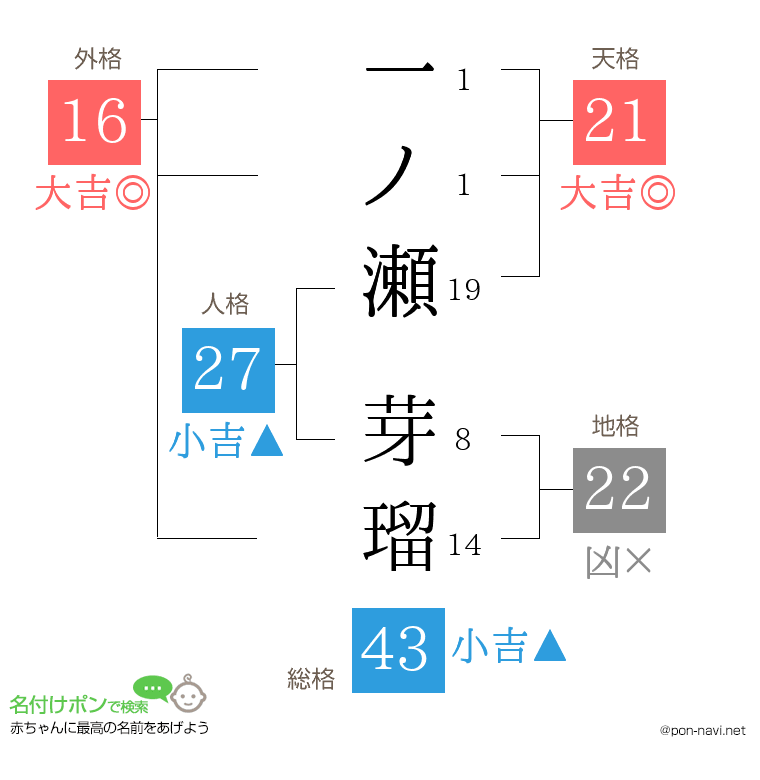 一ノ瀬 芽瑠さんの姓名判断結果