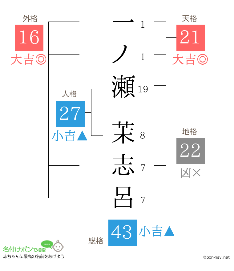 一ノ瀬 茉志呂さんの姓名判断結果