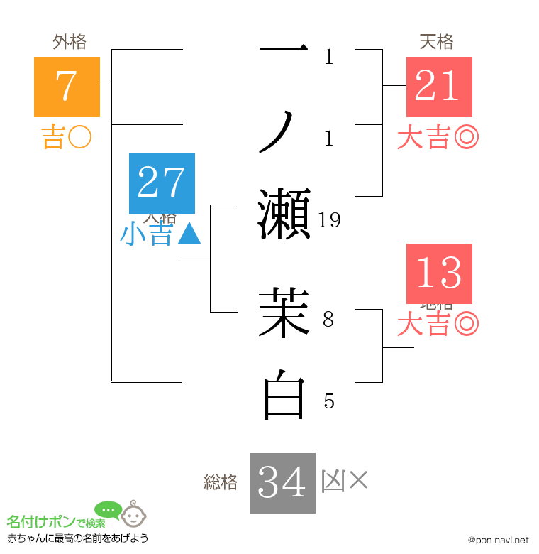 一ノ瀬 茉白さんの姓名判断結果