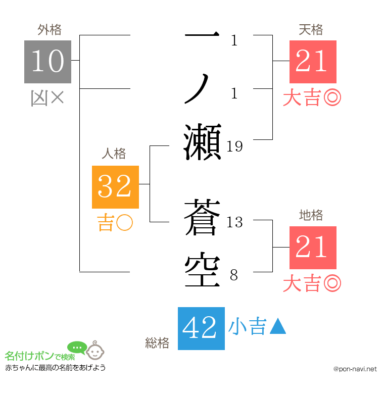 一ノ瀬 蒼空さんの姓名判断結果