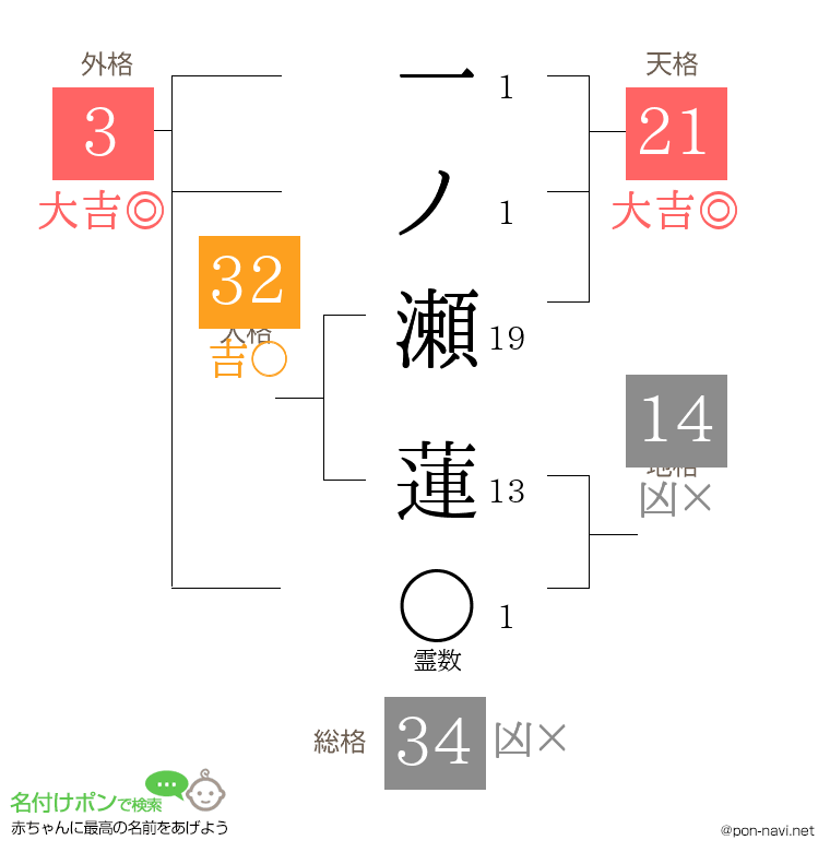 一ノ瀬 蓮さんの姓名判断結果