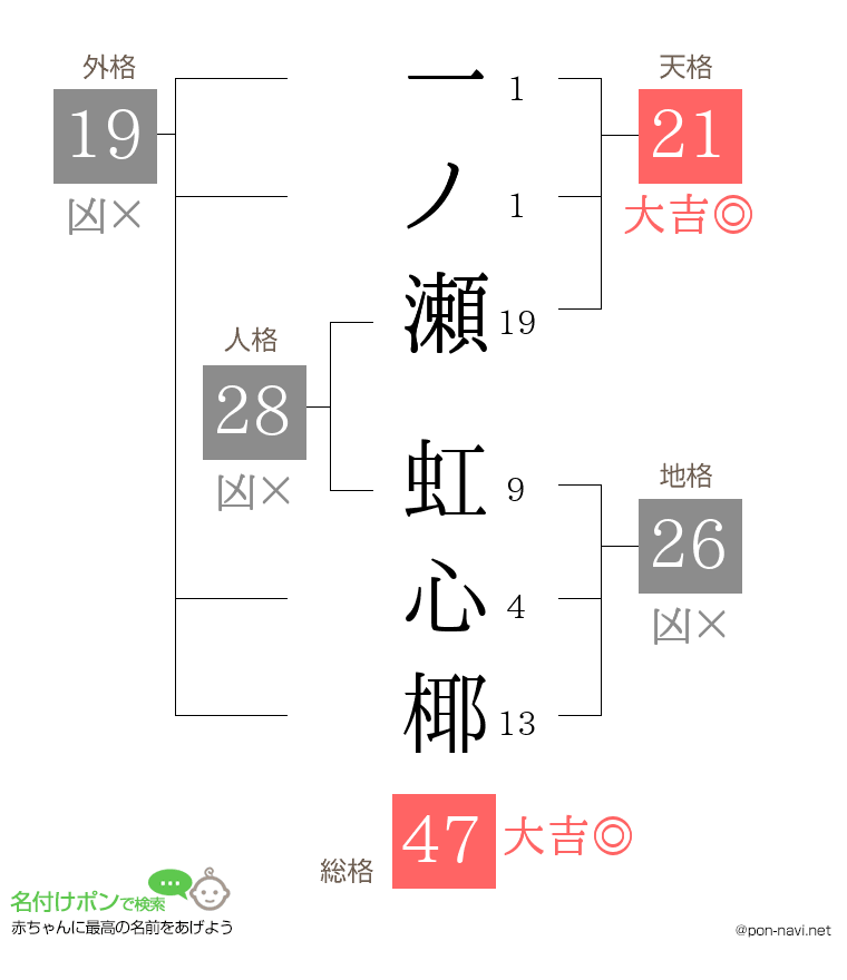一ノ瀬 虹心椰さんの姓名判断結果