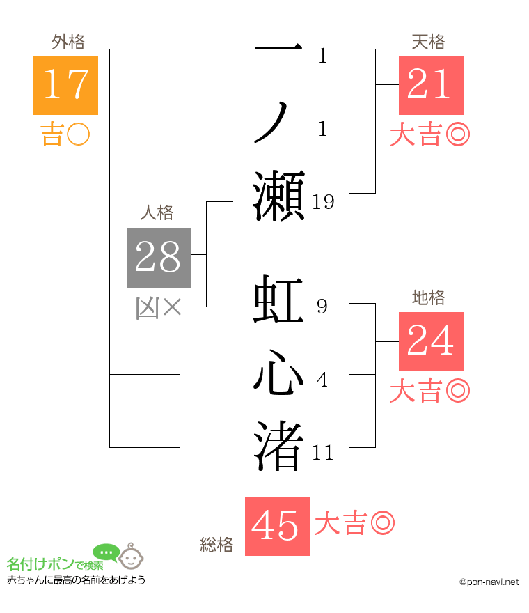 一ノ瀬 虹心渚さんの姓名判断結果