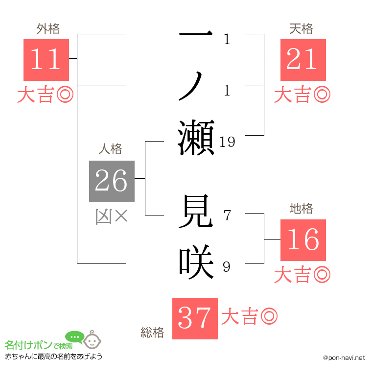 一ノ瀬 見咲さんの姓名判断結果