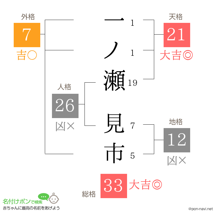一ノ瀬 見市さんの姓名判断結果
