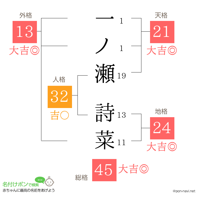 一ノ瀬 詩菜さんの姓名判断結果
