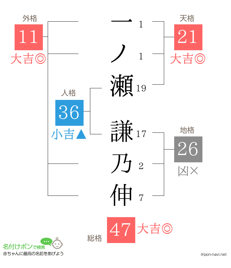 一ノ瀬 謙乃伸さんの姓名判断結果