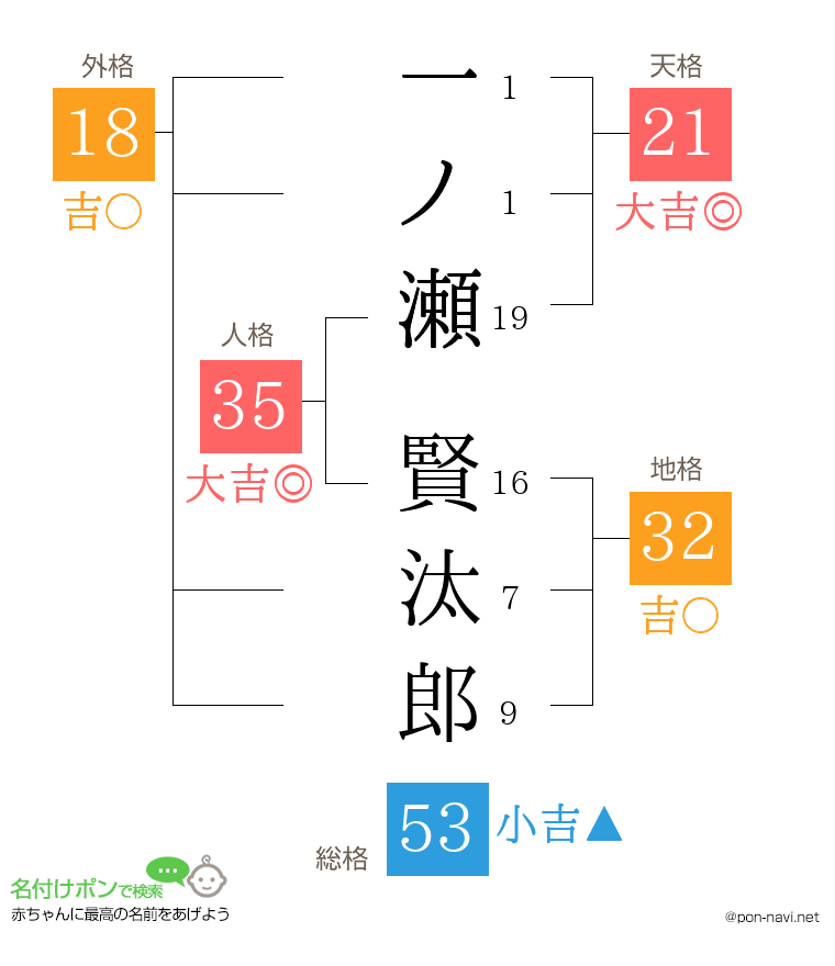 一ノ瀬 賢汰郎さんの姓名判断結果
