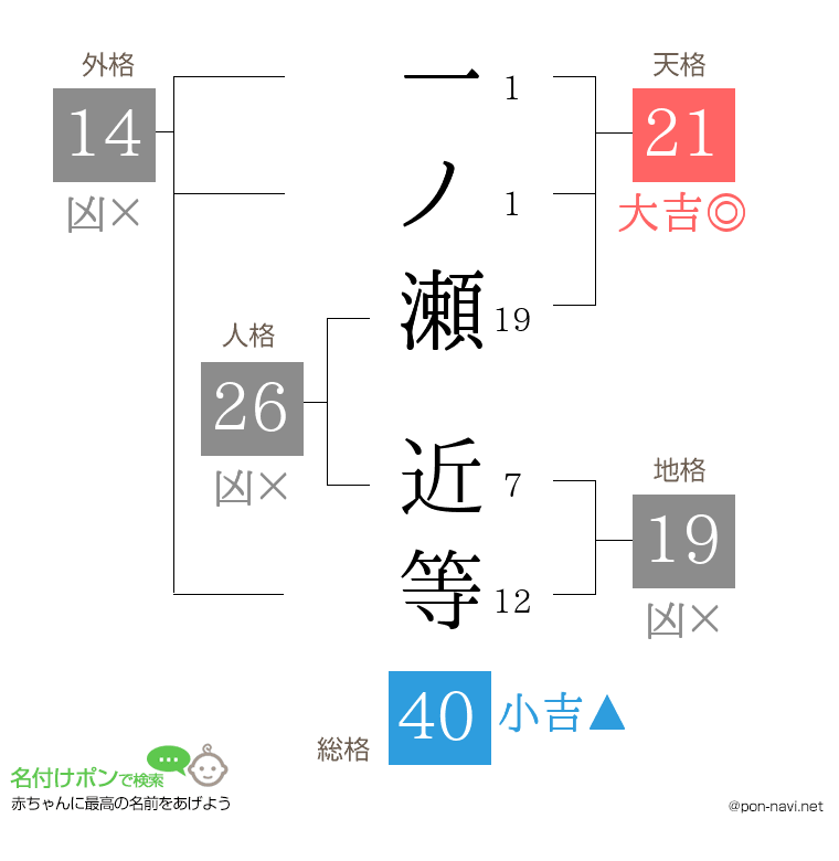 一ノ瀬 近等さんの姓名判断結果