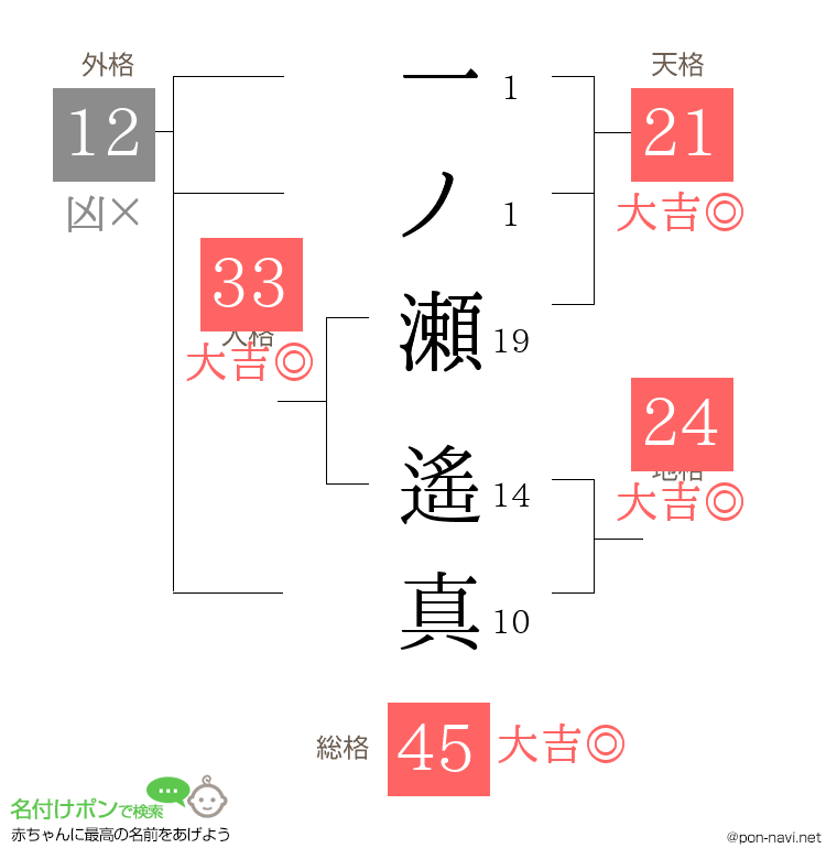 一ノ瀬 遙真さんの姓名判断結果