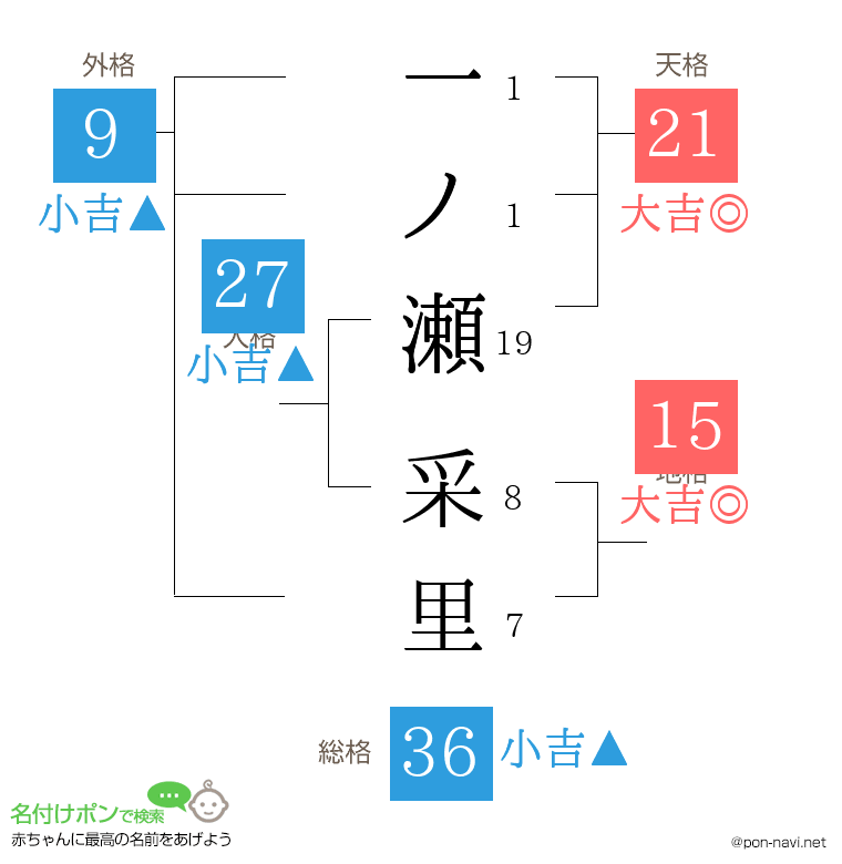一ノ瀬 采里さんの姓名判断結果