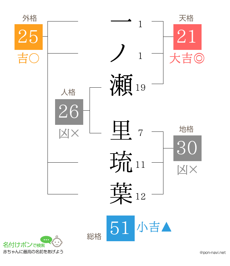 一ノ瀬 里琉葉さんの姓名判断結果