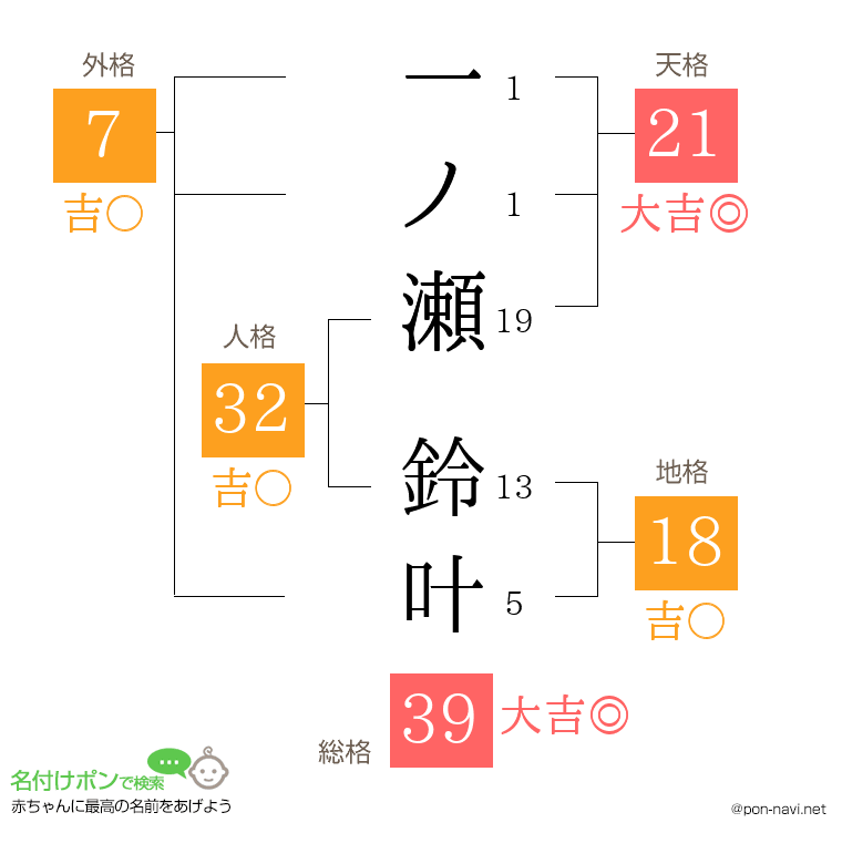 一ノ瀬 鈴叶さんの姓名判断結果