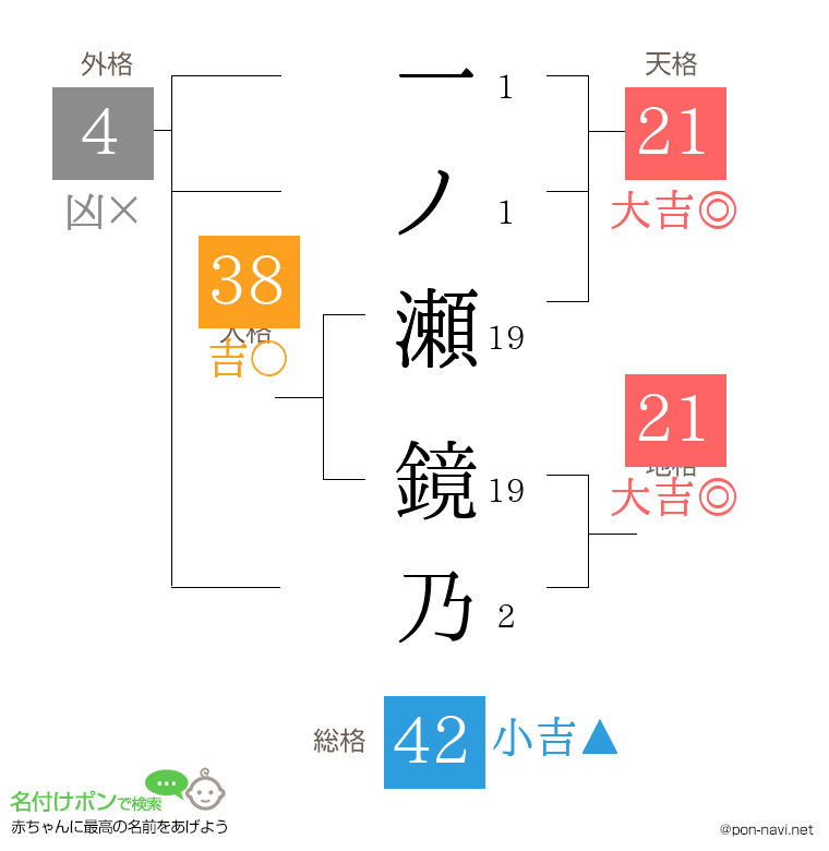 一ノ瀬 鏡乃さんの姓名判断結果