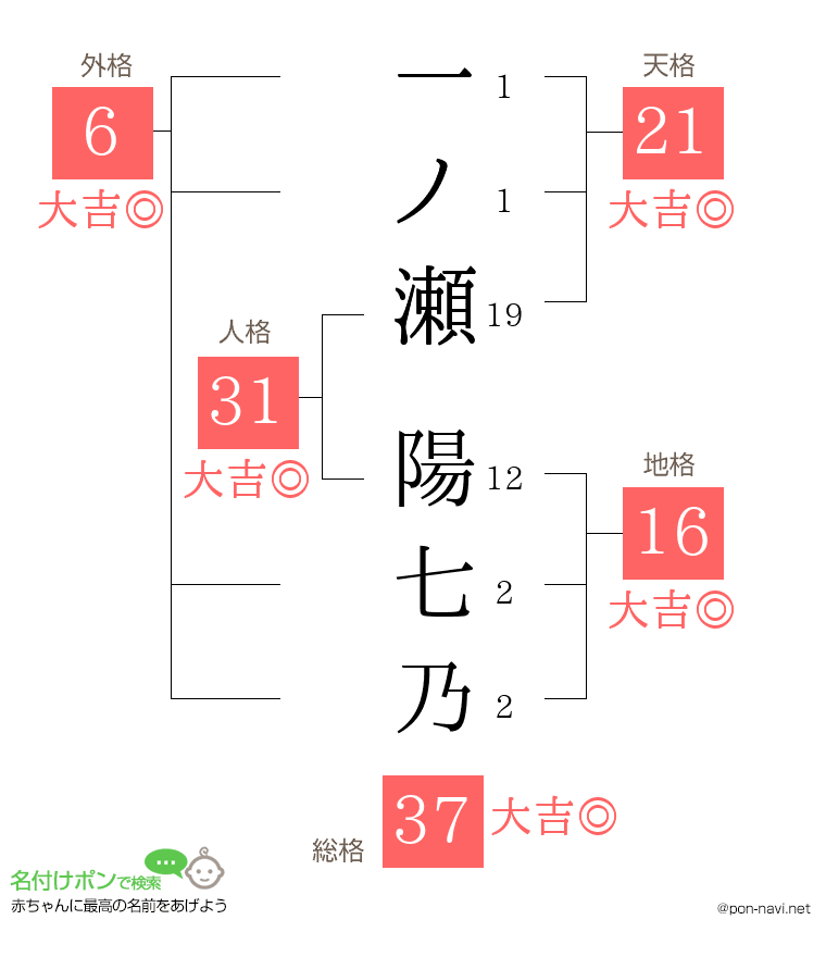 一ノ瀬 陽七乃さんの姓名判断結果