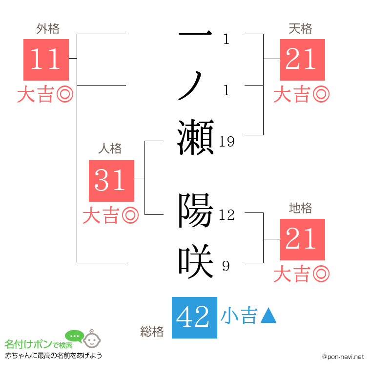一ノ瀬 陽咲さんの姓名判断結果